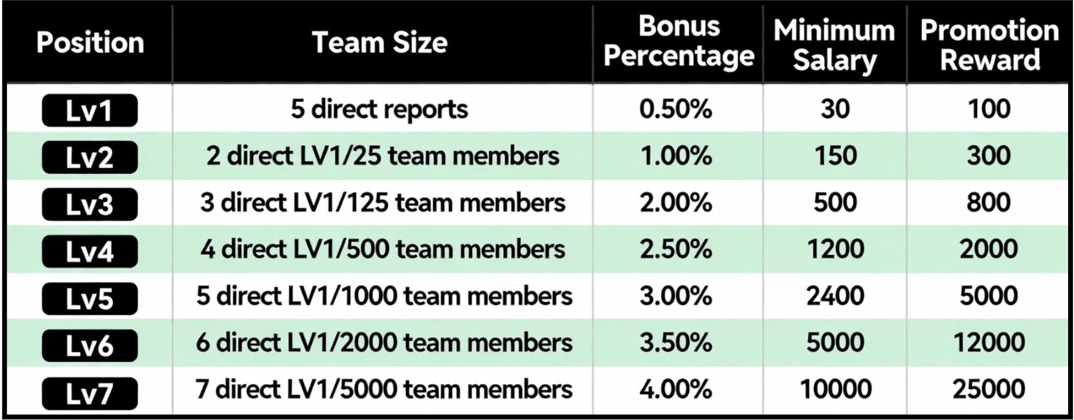 Seven level team table